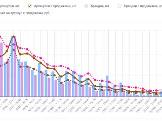 Консультация по работе с маркетплейсами WB и Оzon